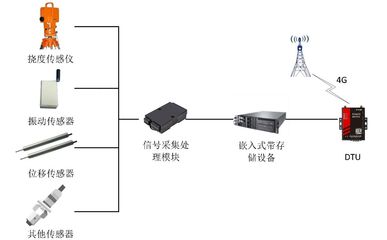 4G DTU产品应用于桥梁状态感知预警系统